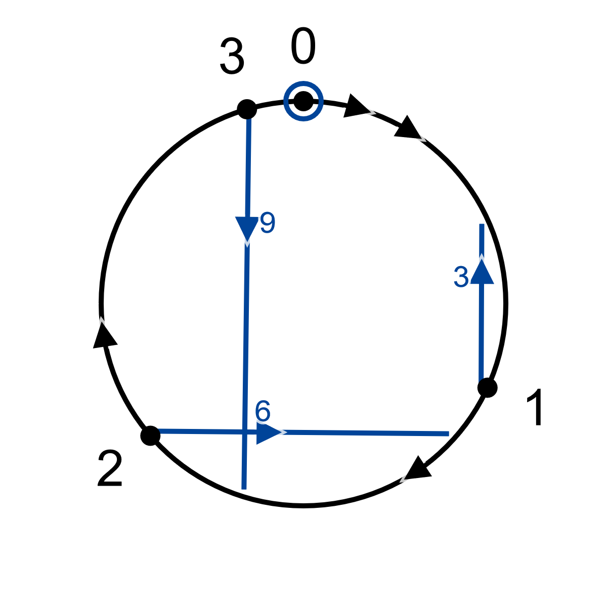 Division diagram for base 10 and divisor pi