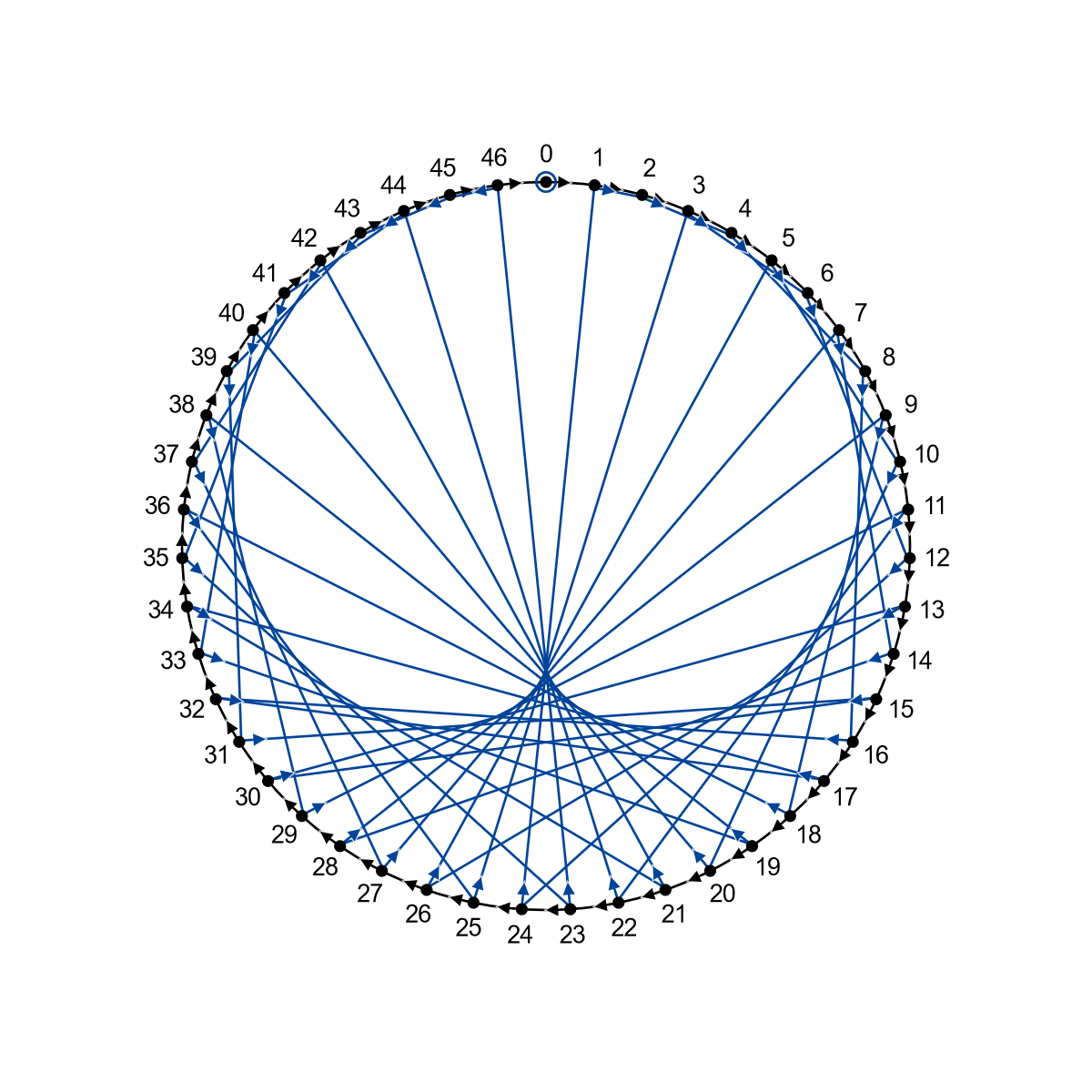 Divisibility diagram for base 2 and divisor 47