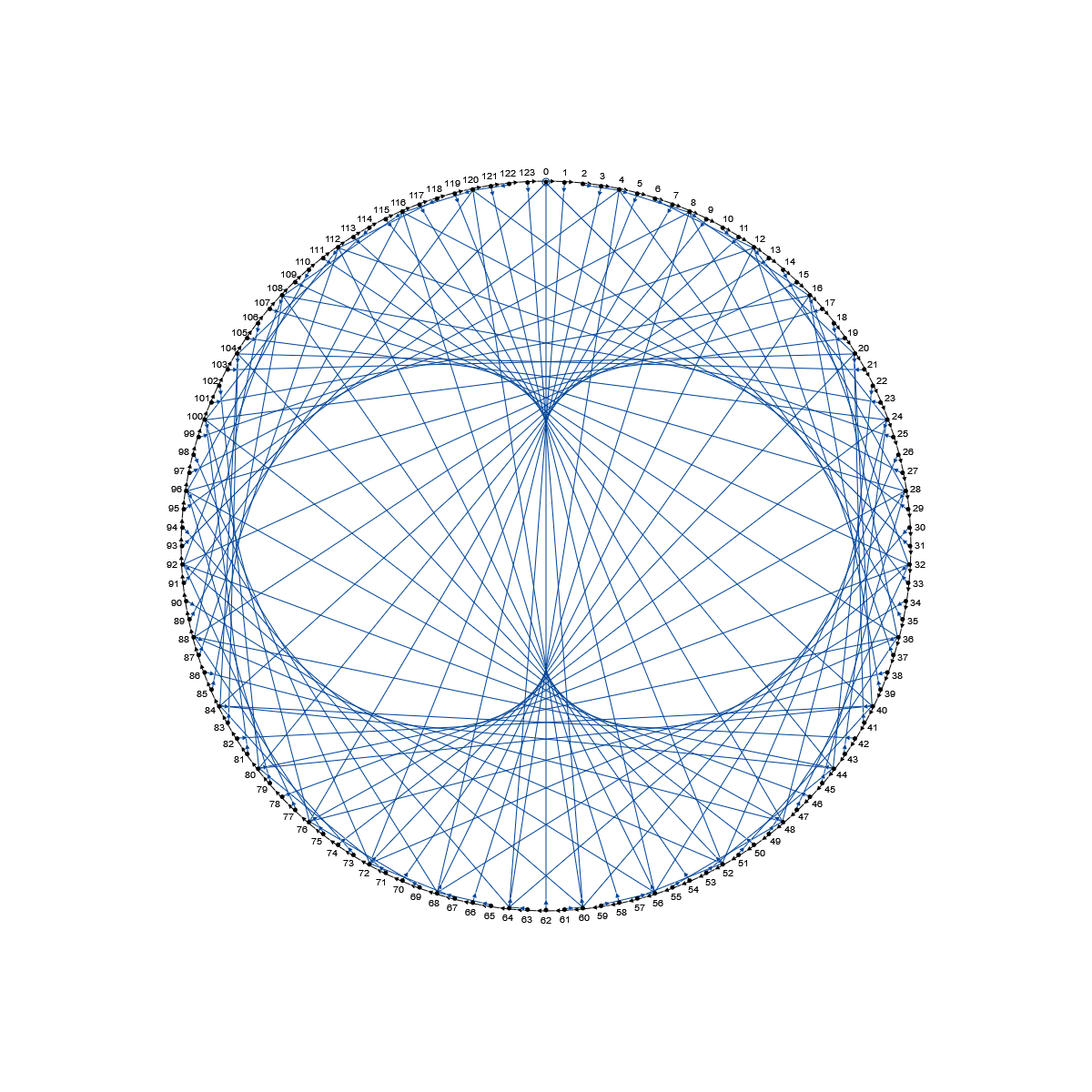 Divisibility diagram for base 64 and divisor 124