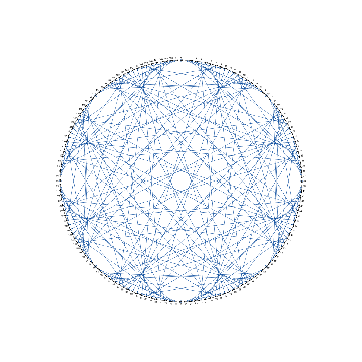 Divisibility diagram for base 9 and divisor 152